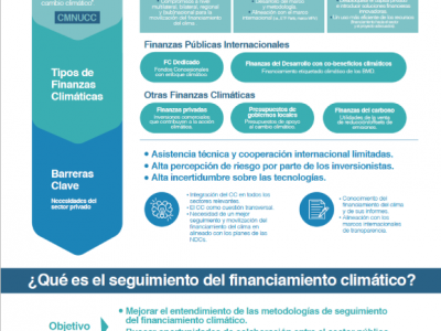 Financiando un futuro sostenible Finanzas climaticas infografia